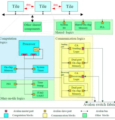 Figure 7 below shows the detailed architecture in a tile we proposed. All the tiles have the similar structure, which means they can be reused for different streaming applications with minor changes