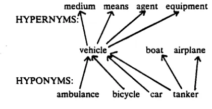 Figure 2. The tangled hierarchy around "vehicle". 