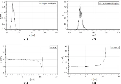 Figure 5. The height, the slope distribution function, the autocorrelation function (ACF), and the height-height correlation function (HHCF) for sample from Figure 2c (where p is the corresponding quantity, height or slope; and abscissa is the tangent of t