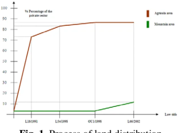 Fig. 1. Process of land distribution 