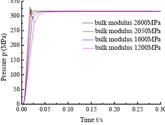 Figure 7. The influence of oil bulk modulus.