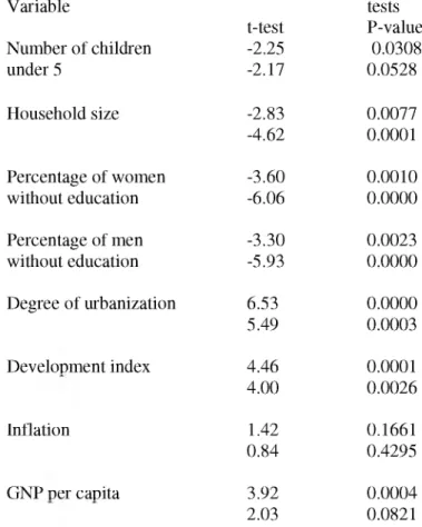 Table  7 Differences between  countries  with short-term  and long-term programs Variable tests t-test P-value Number of children -2.25 0.0308 under 5 -2.17 0.0528 Household size -2.83 0.0077 -4.62 0.0001 Percentage of women -3.60 0.0010 without education 