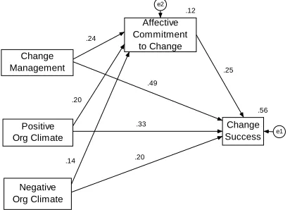 Figure 1: Model of the predictors of Change Success based on Study 1 data (N = 2,549)