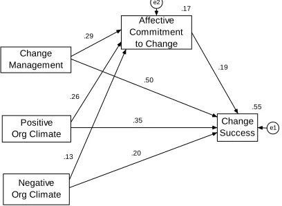 Figure 2: Model of the predictors of Change Success based on Organisation 1 data (N = 655)
