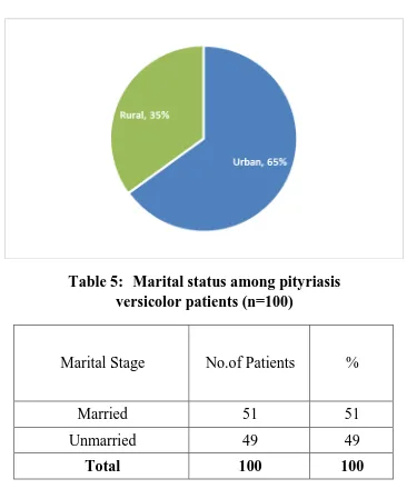 Table 5:   Marital status among pityriasis  versicolor patients (n=100) 