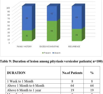 Table 9: Duration of lesion among pityriasis versicolor patients( n=100) 