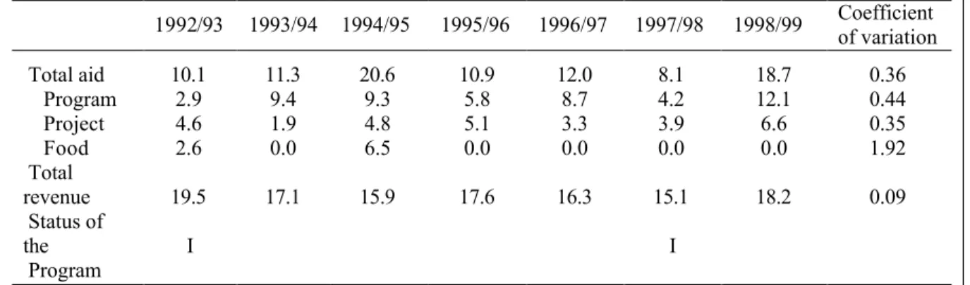 Table 1.  Malawi: Various Types of Aid Flows, 1992/93-1998/99  (In percent of GDP) 1992/93  1993/94  1994/95  1995/96  1996/97  1997/98  1998/99  Coefficient  of variation   Total aid  10.1  11.3  20.6  10.9  12.0  8.1  18.7  0.36      Program  2.9  9.4  9