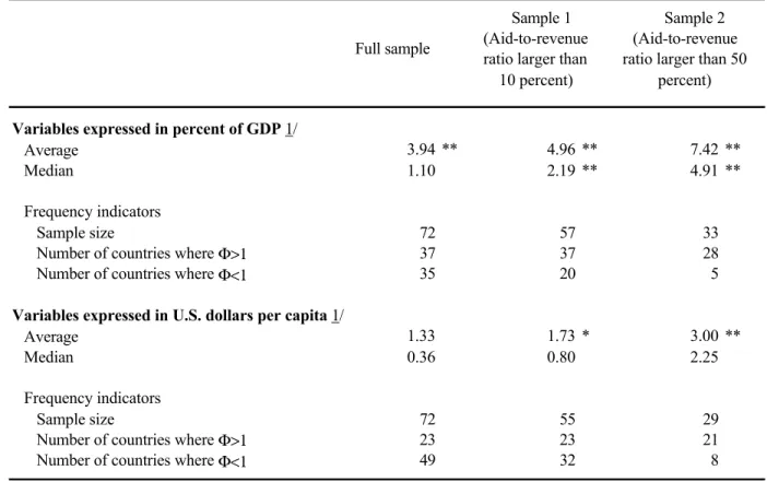 Table 1.  Relative Volatility of Aid and Revenue ( Φ)