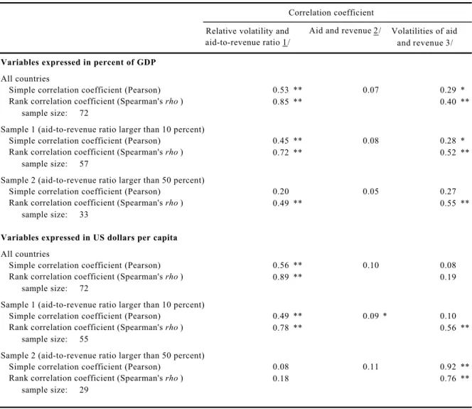Table 2.  Interdependence Between Aid and Revenue Flows