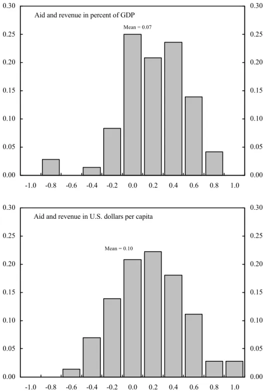 Figure 1.  Frequency Distribution of the Cyclical Character of Aid 1/