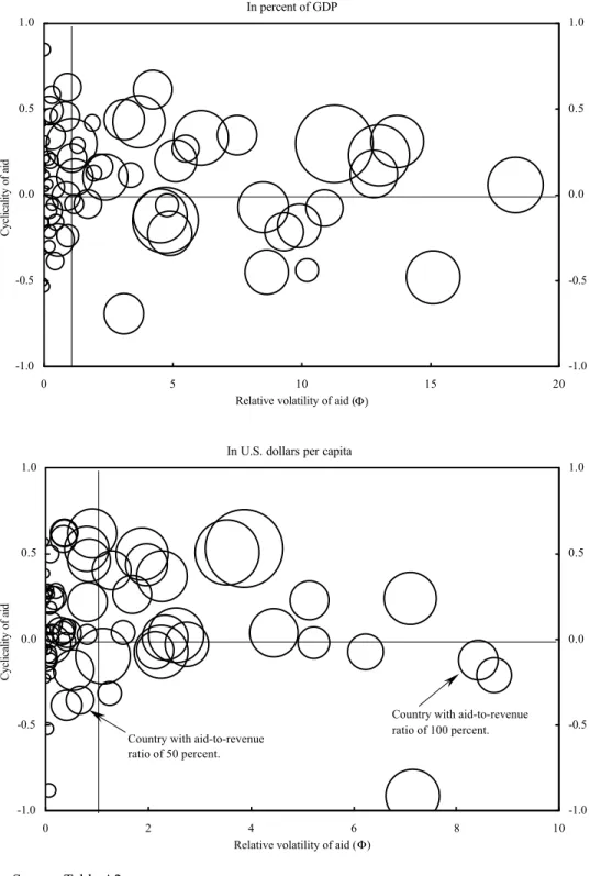 Figure 2. Characteristics of Aid: Volatility, Cyclicality, and Dependency (The size of the bubble indicates the aid-to-revenue ratio)