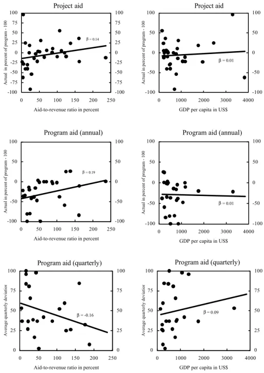 Figure 5. Prediction Errors of Aid in IMF Programs (In percent of program projections)