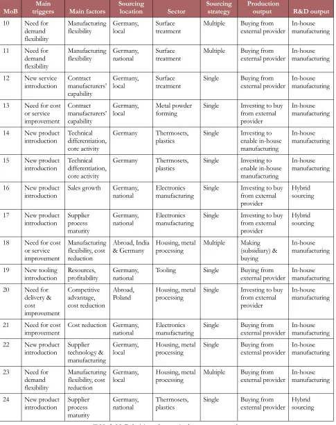 Table 2. MoB decisions. Summarised outputs, case study