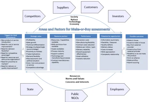 Figure 1. Make-or-buy framework, case study