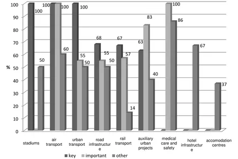 Figure 2. The degree of attainment of individual projects related to the Euro 2012 by Sourcethe type of the infrastructural investment : the author’s own study