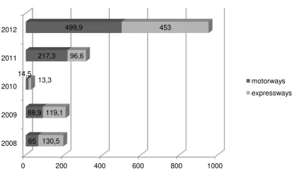 Figure 4. Development of the road network in Poland in 2008-2012 [km] Source: own compilation based on GDDKiA data