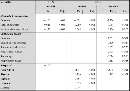 Table 3 Estimates for OLS and SFA models 