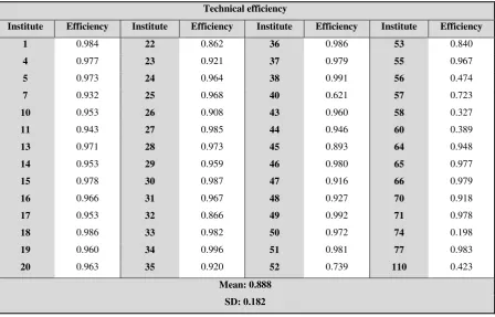 Table 4 Observed institutional efficiencies 