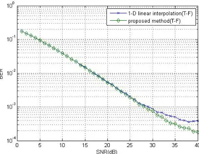 Figure 3. BER simulation results of tradition linear interpolation (T-F), and proposed method                                              (T-F) when vehicle speed is 60km/hr