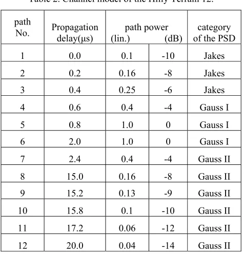 Table 2. Channel model of the Hilly Terrain 12. 