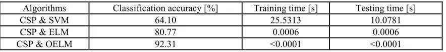 Table 7. Results of different algorithms. 