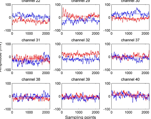 Figure 1. Relative amplitude contribution of (a) and (b). Black dots denotes 64 channels,                                                 and each color bar represents the range of signal voltage