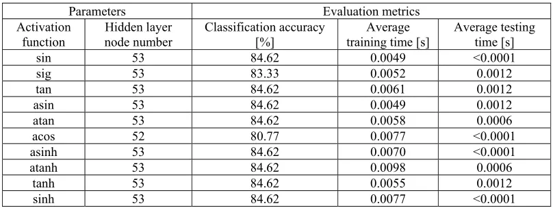 Table 2. Objective classification performance of OELM 