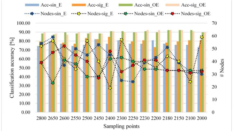 Figure 3. Bar plot visualizes the performance corresponding to each sampling point number
