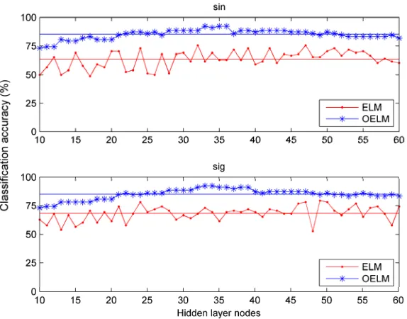 Figure 4. Classification accuracy of ELM and OELM with the same parameters. 