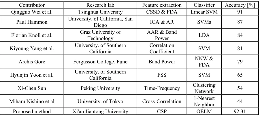Table 5. Classification results comparing the proposed method with other methods. 