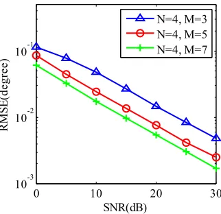Figure 4. DOA estimation performance comparison versus M.