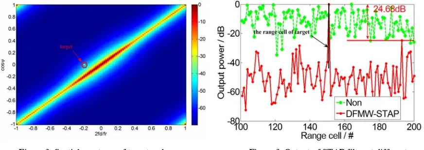 Figure 2. Spatial spectrum of target and                                         Figure 3