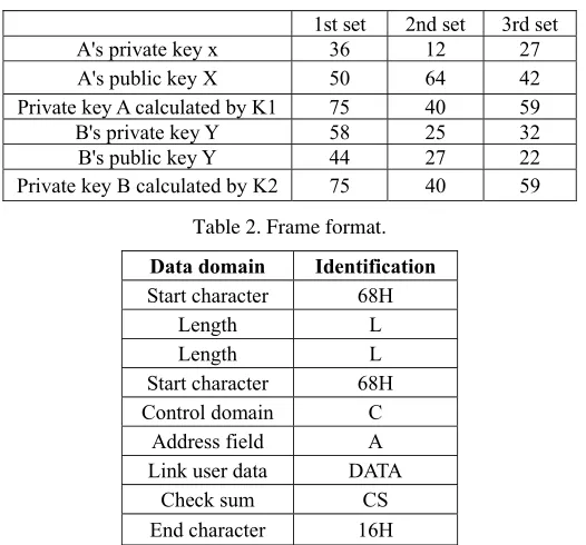 Table 1. Test data. 