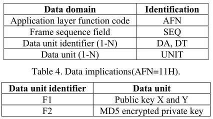 Table 4. Data implications(AFN=11H). 