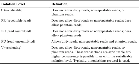 Table 1.3 Isolation Levels for Microsoft SQL Server