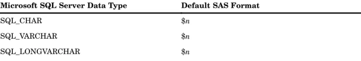 Table 1.4 Microsoft SQL Server Data Types and Default SAS Formats