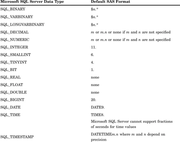 Table 1.5 Default Microsoft SQL Server Output Data Types