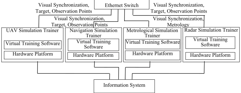 Figure 1. Architecture of the simulation training system of an element observation system