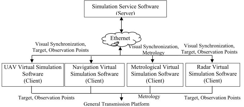 Figure 3. Architecture of distributed simulation system. 