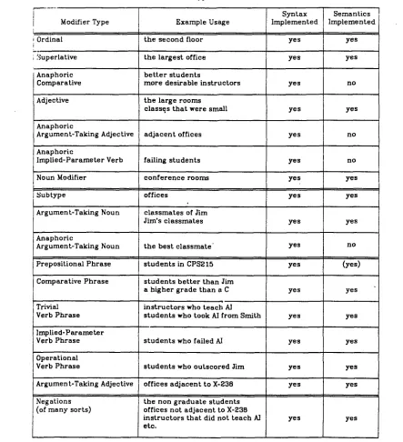 Table 1 - Modifier Types Available in LDC 