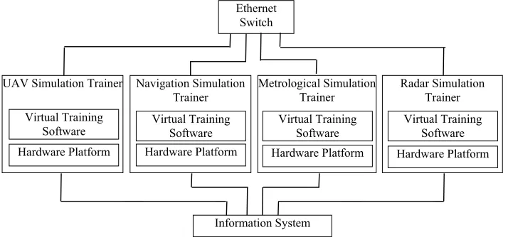 Figure 2. Structure of hardware platform. 