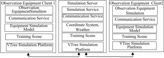 Figure 3. Architecture of virtual training software. 