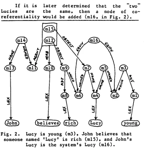 Fig. 2. someone named 'Lucy' is rich (mlS), and John's 