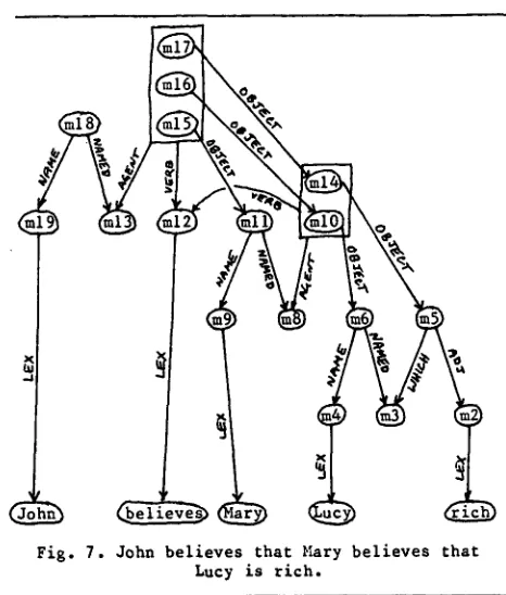 Fig. 7. John believes that Mary believes that Lucy is rich. 