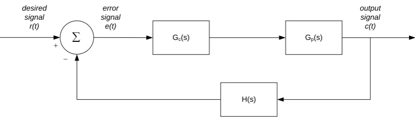 Figure 3-1 Analogue Control System (based on (ELE3105 2007, mod. 1, fig. 1.1) ) 