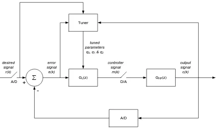 Figure 3-4 Adaptive Digital Control System 