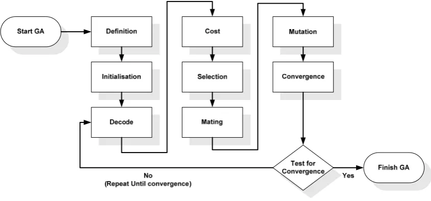 Figure 4-1 Biological Genetic Algorithm Process Flow 