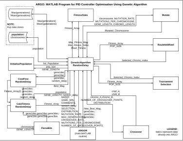 Figure 5-3 Initialization Function Algorithm 