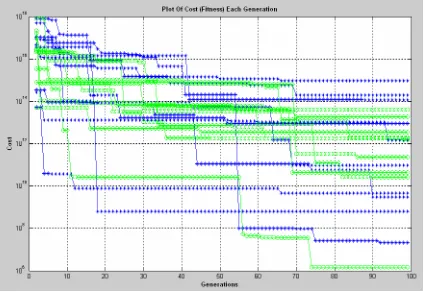 Figure 6-1 Semi-Log Cost Plot Varying Crossover Points 