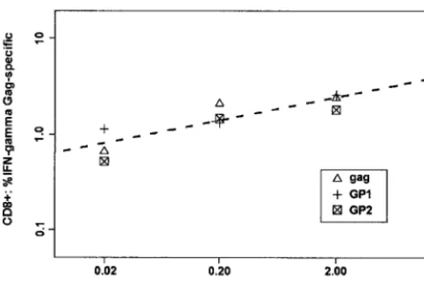 Figure 7B and D show that the p2pol cassette, in which the